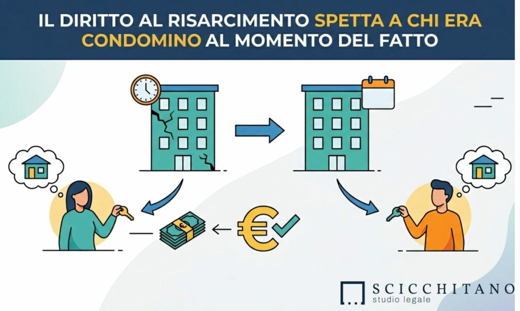 risarcimento a chi era condomino al momento del fatto