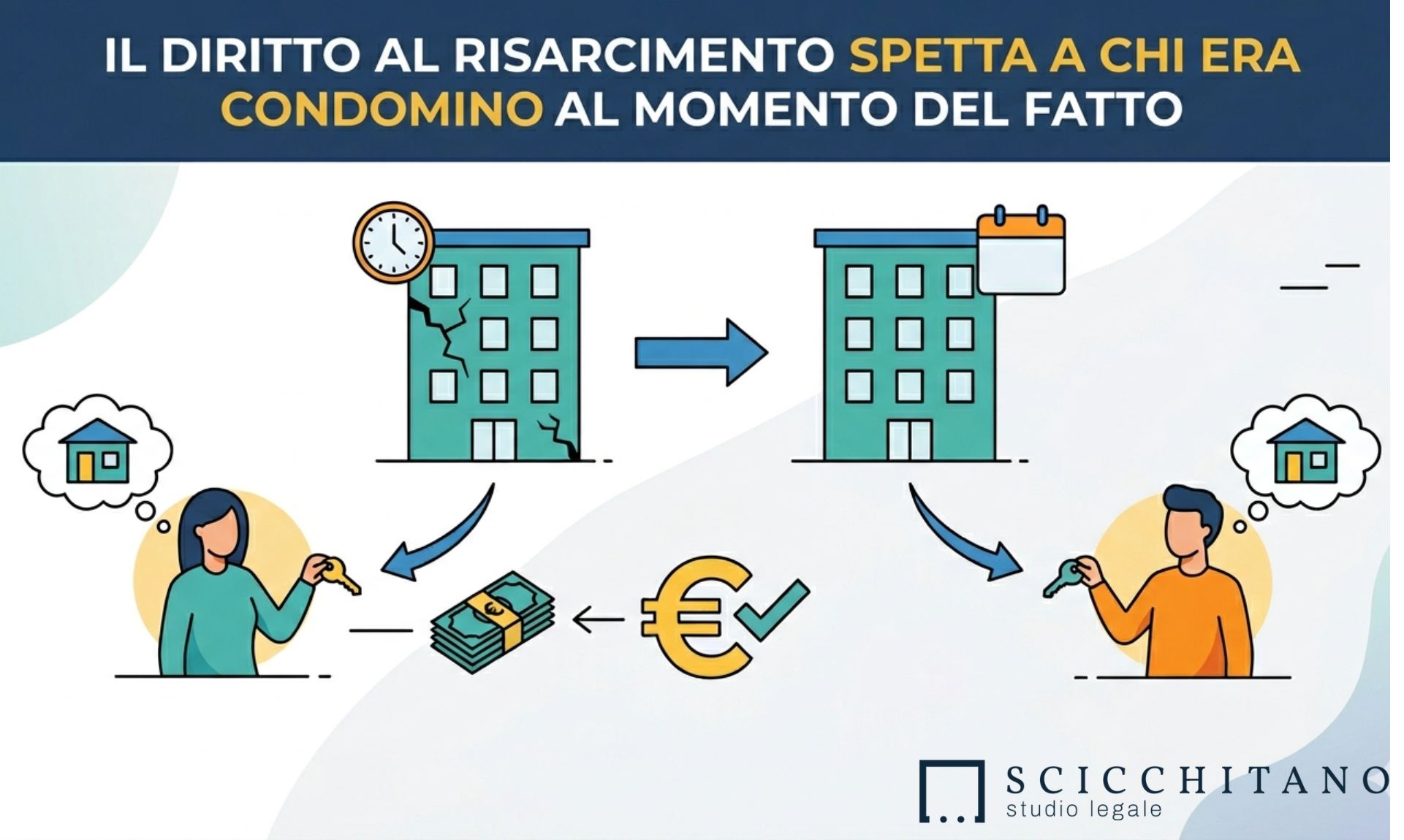 risarcimento a chi era condomino al momento del fatto
